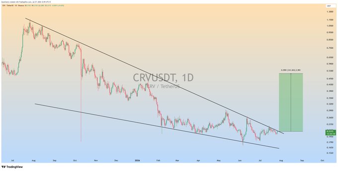 A daily CRV/USDT chart shows the price breaking out of a descending wedge pattern, with the post noting that a confirmed daily close above wedge resistance could trigger a significant upward move toward the highlighted green target zone near 0.340–0.380.