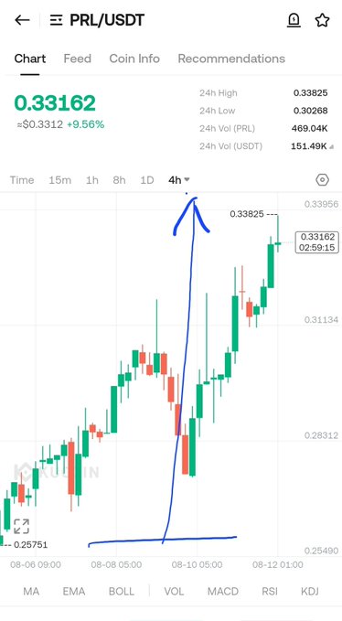 A cryptocurrency trading chart for PRL/USDT showing a price of 0.33162, up 9.56%, with a blue hand-drawn arrow highlighting a significant price spike.