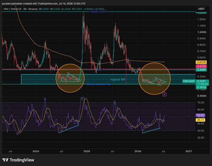 A 3-day TradingView chart of CRV/USDT on Binance shows two circled, similarly patterned bullish divergences at the highlighted support zone, with rising RSI trends beneath both — visually reinforcing the post’s point that CRV’s structure is repeating itself.