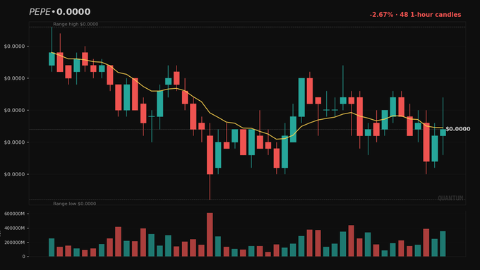 A candlestick price chart for PEPE cryptocurrency showing a -2.67% decline over 48 1-hour candles, with a volume indicator below.