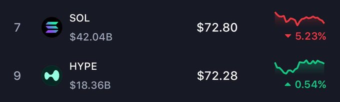 The image shows a graph or chart with two price points for a cryptocurrency - $72.80 and $72.82. The symbol for "Flipping Is Happening" indicates that the prices have recently increased, which could be seen as an investment opportunity in cryptocurrency. The caption refers to this specific instance of cryptocurrency flipping, where one Bitcoin is now worth $72.8 compared to its initial $72.82 price point, with a substantial increase over a short period of time.
