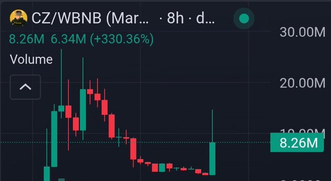 A candlestick chart shows the CZ/WBNB trading pair on an 8-hour timeframe, with a recent sharp price spike from around 6.34M to 8.26M (+330.36%) on heavy volume, visually reflecting the post's description of CZ's token burn driving a sudden surge in market cap.