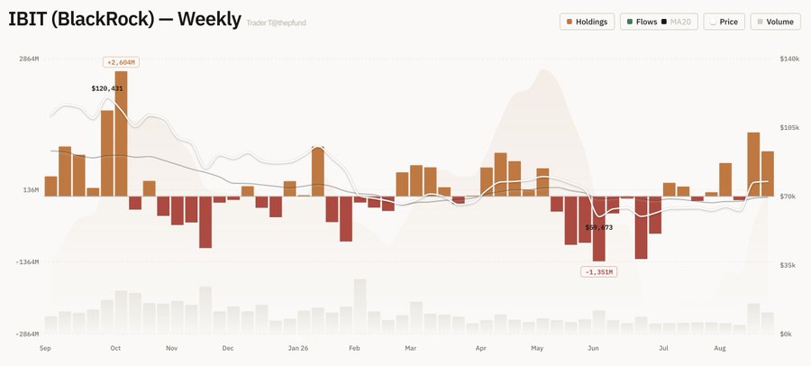 A weekly financial chart titled 'IBIT (BlackRock)' tracking Holdings, Flows, MA20, Price, and Volume from September through August, showing flow bars in orange and red with a price label of $120,031.
