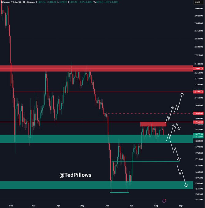 The image is a daily candlestick chart of Ethereum (ETH/USDT) on Binance showing price action from February through September, with key support/resistance zones marked in red and green, highlighting the $1,877.53 support level and a critical must-hold zone at $1,850, along with projected arrows indicating potential bullish continuation toward $1,900 or further downside risk. The watermark "@TedPillows" is visible in the lower portion of the chart, and the caption aligns with the chart's emphasis on $1,850 as the key support level for a potential bounce above $1,900.