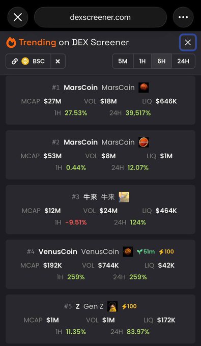Screenshot of dexscreener.com showing the 'Trending on DEX Screener' page for BSC, listing #1 MarsCoin (MCAP $27M, +27.53% 1H), #2 MarsCoin, #3 牛来, #4 VenusCoin (1.51m, 259%), and #5 Z (Gen Z).