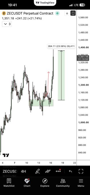 A TradingView mobile chart of the ZECUSDT Perpetual Contract showing a price of 1,351.18 (+21.74%), with annotations marking a projected move to 1,400.