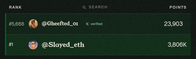 A leaderboard shows @Gheefted_01 (verified) at rank #5,668 with 23,903 points and @Slayed_eth at rank #1 with 3,806K points. The image appears to illustrate a vouching-based point system, likely connected to the post’s request to vouch for @Gheefted_01.