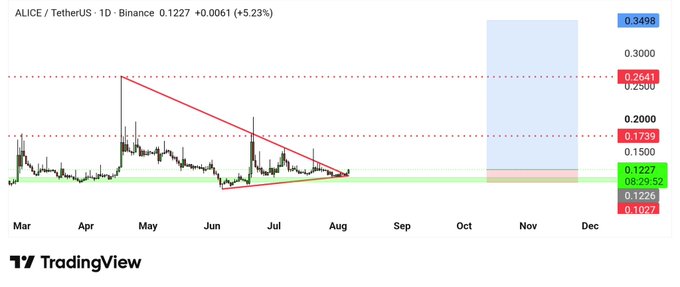 A TradingView daily chart of ALICE/TetherUS on Binance shows the price at $0.1227, up 5.23%, consolidating near a highlighted green support zone around $0.11-$0.13 after a descending triangle pattern, with key resistance levels marked at $0.1739 and $0.2641. The chart visually supports the bullish outlook by highlighting a strong support base where a potential upward move could trigger amid the gaming sector momentum mentioned.