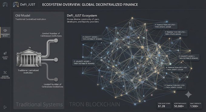 An 'Ecosystem Overview: Global Decentralized Finance' infographic from DeFi_JUST comparing the Old Model (Traditional Centralized Institution) with the DeFi_JUST Ecosystem on the Tron Blockchain, highlighting 1.2B total value locked, 50,000+ active depositors, and 1,500+ smart contracts.