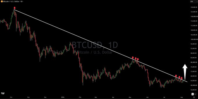 A Bitcoin/USD daily chart (BTCUSD_1D) showing a descending trendline connecting the October 2025 all-time high to the May 2026 and recent July 2026 highs, with red dots marking key resistance touches and a white arrow projecting a breakout above the trendline toward $90,000+. The chart visually reinforces the post's bullish thesis that a trendline break could trigger a significant upward move.