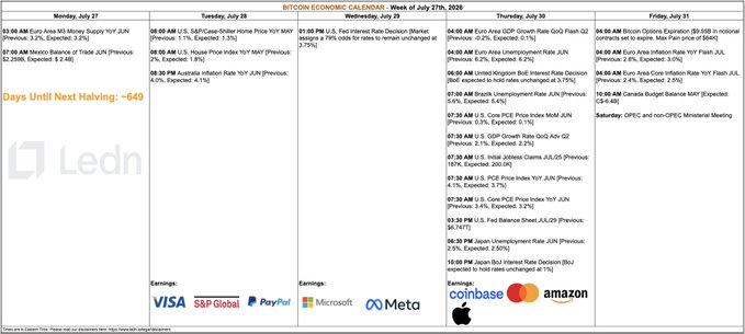 A Bitcoin Economic Calendar for the week of July 27, 2026, listing major economic events including Fed, BoE, and BoJ interest rate decisions alongside earnings from major companies like $COIN, $META, $AAPL, $AMZN, and $MSFT, with "Days Until Next Halving: -649" displayed on the left. The calendar directly visualizes the post's key points, highlighting the Fed's rate decision on Wednesday, BoE and BoJ decisions on Thursday, and noting Friday's $9.55B Bitcoin options expiration with a Max Pain price of $64K.