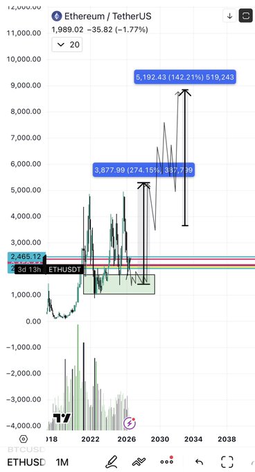 The image shows a cell phone screen displaying various graphs, charts, and numbers related to cryptocurrency trading. One of these displays an upward trend for Etherum (ETH), with the x-axis labeled "Months" and "Price per Eth." The chart also highlights a significant gain over a period of time. There is a caption on this graph indicating that the user may want to consider selling their Etherum holdings, suggesting a potential investment opportunity or change in trading strategy.