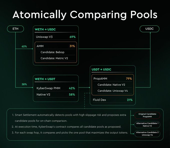 The image titled "Atomically Comparing Pools" illustrates KyberSwap's Smart Settlement process, which atomically compares multiple liquidity pools (WETH/USDC via Uniswap V3 at 69% and AMM at 31%, WETH/USDT via KyberSwap PMM at 42% and Native V2 at 58%, and USDT/USDC via PropAMM at 79% and Fluid Dex at 21%) along with candidate pools like Bebop, Metris V2, Native V2, and Uniswap V4 to select the pool maximizing output tokens. This visualization directly supports the post's message by demonstrating how Smart Settlement doesn't rely on a single pool but atomically evaluates multiple candidate pools before execution to overcome the accuracy limitations of pre-execution quotes.