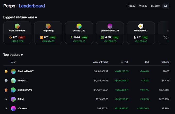 A Hyperliquid leaderboard webpage showing 'Perps Leaderboard' with 'Biggest all-time wins' and 'Top traders' sections, featuring users like Gold_Monsocks, PerpsKing, ShadowPixelx7, and troder2121 with their account values and P&L figures.