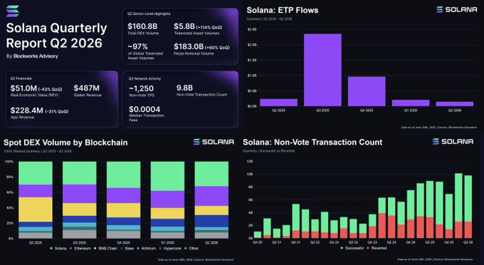 The image is a dashboard titled "Solana Quarterly Report Q2 2026" by Blockworks Advisory, displaying key metrics such as $160.8B DEX volume, $5.8B (+114% QoQ) tokenized asset volume representing ~97% of global tokenized-asset volumes, $120M ETP inflows, and a median transaction fee of $0.0004, along with charts showing Spot DEX Volume by Blockchain and Solana's Non-Vote Transaction Count.