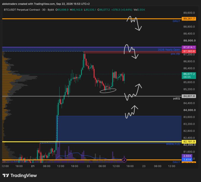 A TradingView chart of the BTCUSDT Perpetual Contract showing price levels, candlestick patterns, and handwritten arrows indicating potential movements.