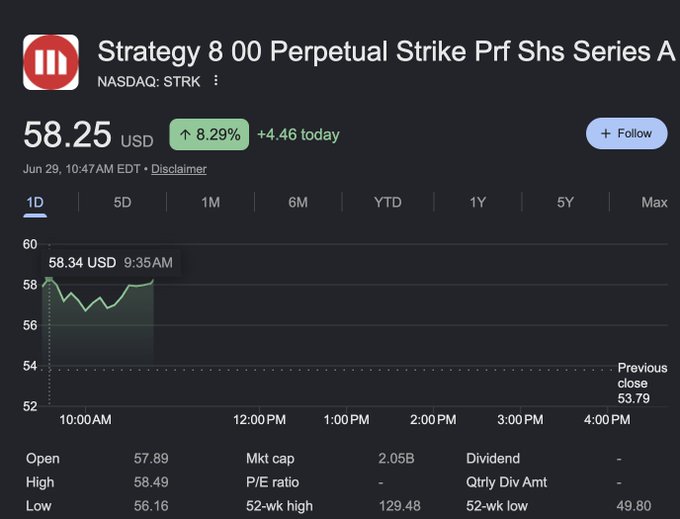 A stock chart display shows Strategy's 8.00% Perpetual Strike Preferred Series A (NASDAQ: STRK) at 58.25 USD, up 8.29% (+4.46) with a market cap of 2.05B.