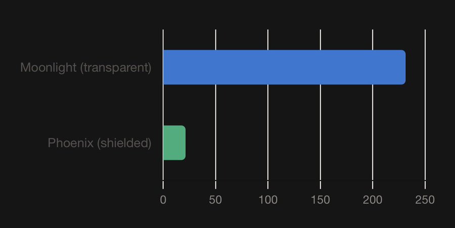 The bar chart compares Dusk Network's transaction types, showing that "Moonlight (transparent)" dominates with approximately 231 transactions (blue bar), while "Phoenix (shielded)" accounts for only about 21 transactions (green bar), illustrating the stark imbalance the post highlights in privacy adoption on the network.