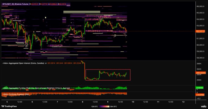The image shows a close-up of a stock trading chart, where a single data point is visible at the bottom right corner with the text $BTC OI below it. The chart appears to be displaying information about Bitcoin trading, with various price points and fluctuations in value across different time periods. The surrounding data also provides additional context for this particular chart, potentially illustrating broader trends or market sentiment. As a visual aid, the image highlights how specific stock symbols like $BTC OI are displayed in various aspects of the chart to emphasize key factors in the trading process.