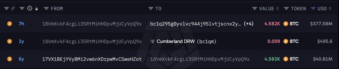 A Bitcoin transaction tracker shows a dormant wallet (18VmXvkF4cgl135RtMiHHDpvMjUCyVp09x) waking up after 7 hours to transfer 4,582K BTC ($377.58M) to address bc1q295g0yvlvc944j95lvtjscnx2y..., alongside other transactions including a 2-year-old transfer to Cumberland DRW and a 6-year-old transfer of 4,582K BTC ($40.81M). The image visually confirms the movement of the inactive Bitcoin OG's holdings as described in the post.