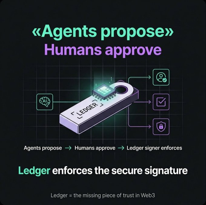 An infographic titled '«Agents propose» Humans approve' showing a Ledger hardware wallet chip, with the flow 'Agents propose → Humans approve → Ledger signer enforces' and text stating 'Ledger enforces the secure signature' and 'Ledger = the missing piece of trust in Web3'.