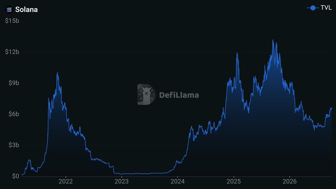 A line chart from 'DefiLlama' displaying 'Solana TVL' trends from 2022 to 2026, with values fluctuating between $0 and $15b.