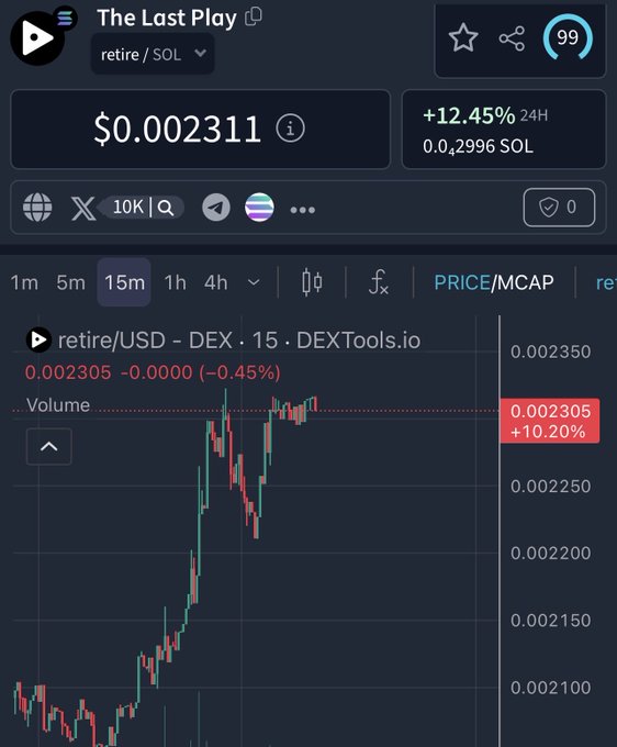 A DexTools price chart for the "retire/SOL" pair, showing "The Last Play" token at $0.002311 with a +12.45% 24H gain, 99 likes, and a candlestick chart displaying price action with a 10.20% recent increase.