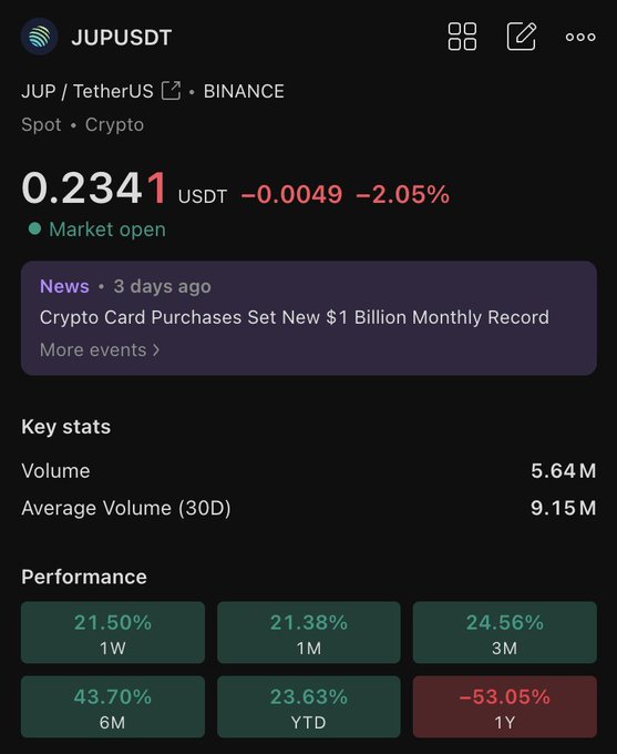 A mobile trading screen displays JUP/USDT on Binance trading at $0.2341, down 2.05% (-$0.0049) on the day, but showing strong gains of 21.50% (1W), 43.70% (6M), and 23.63% YTD, alongside a sharp -53.05% decline over 1Y. The performance metrics contrast the recent bullish momentum against long-term weakness, visually reinforcing the post's message about persistence through downturns and renewed optimism in JUP.