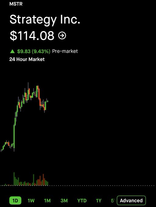 Strategy Inc. (MSTR) stock chart showing a current price of $114.08 with a pre-market gain of $9.83 (9.43%), illustrating the strong upward momentum celebrated in the post praising Michael Saylor's money-making prowess.