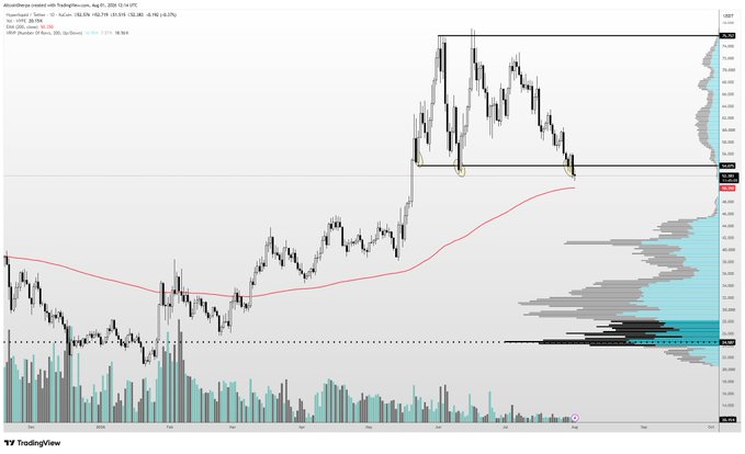 A TradingView candlestick chart shows Hyperliquid (HYPE) trading around $50.45 against USDT, with a visible Volume Profile on the right highlighting significant resistance near $72.92 and support at $39.69, alongside a moving average at $34.59—illustrating the recent drop below the $55 level and ongoing heavy selling pressure mentioned in the post.