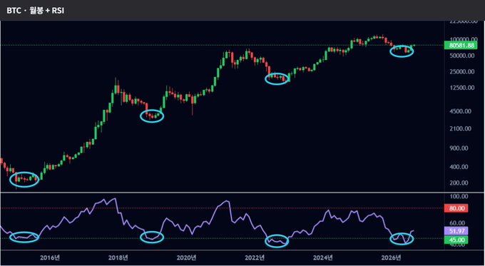 A financial chart titled 'BTC - 월봉 + RSI' showing Bitcoin's price action from 2016 to 2026 with blue circles highlighting key oversold moments on both the price chart and the RSI indicator.
