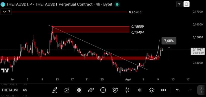 A 4-hour Bybit chart for the THETAUSDT perpetual contract shows a bullish breakout above resistance, with price surging 7.68% past the 0.14037/0.14037 level toward the next supply zone marked at 0.15404 and 0.15859. The post's optimistic outlook aligns with this technical setup, as THETA appears to be following the predicted upward trajectory after breaking out of its descending channel.