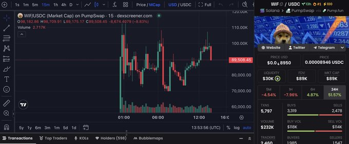The image shows a screenshot of a stock trading dashboard with various charts, including a candlestick chart and a line graph. The text "I don't get why people are bringing back those old memes using USDC now" appears below the chart. This statement seems unrelated to the content displayed in the image but could be interpreted as an attempt to make a connection between the stock trading dashboard and the meme about USDC.