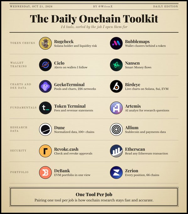 An infographic titled “The Daily Onchain Toolkit” lists tools including Rugcheck, Bubblemaps, Cielo, Nansen, GeckoTerminal, Birdeye, Token Terminal, Artemis, Dune, Allium, Revoke.cash, Etherscan, DeBank, and Zerion, with the note “One Tool Per Job.”