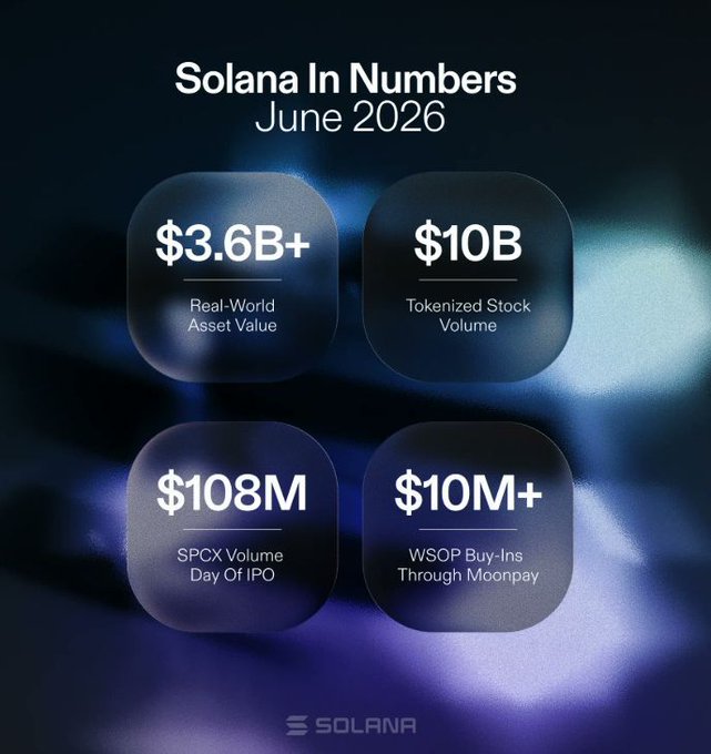 An infographic titled 'Solana In Numbers June 2026' highlighting $3.6B+ Real-World Asset Value, $10B Tokenized Stock Volume, $108M SPCX Volume Day Of IPO, and $10M+ WSOP Buy-Ins Through Moonpay, branded with the Solana logo.