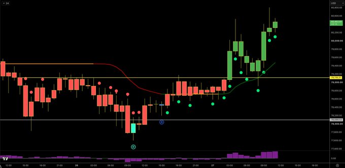 A Bitcoin (BTC/USD) hourly candlestick chart shows a double bottom pattern around the $73,000-$74,000 level followed by a strong bullish reversal, with a stage 2 uptrend pushing price back up toward $82,800, confirming the bullish setup described.