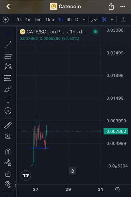 A TradingView chart of Catecoin (CATE/SOL) on the Phantom DEX shows a 7.52% price increase to 0.007662 over a 1-hour timeframe, with green and red candles indicating recent volatility and recovery—visually supporting the post's bullish defense of the token's momentum.