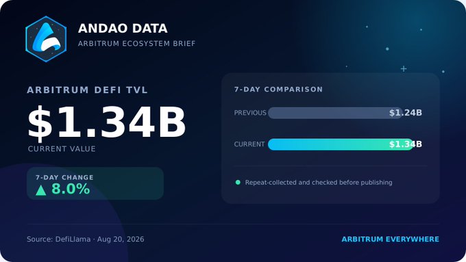 An AnDao Data Arbitrum Ecosystem Brief graphic showing Arbitrum DeFi TVL at $1.34B with an 8.0% 7-day increase, sourced from DefiLlama on Aug 20, 2026.