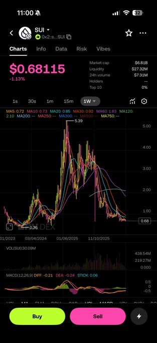 A mobile screenshot of a DexScreener-style crypto chart showing $SUI trading at $0.68115 (down 1.13%) with a market cap of $6.81B, overlaid with a meme image of the "Real Price" meme—a sad figure on a hillside looking toward distant peak values ($3.39) on the chart, humorously representing holders staring longingly at SUI's previous highs after its recent decline.