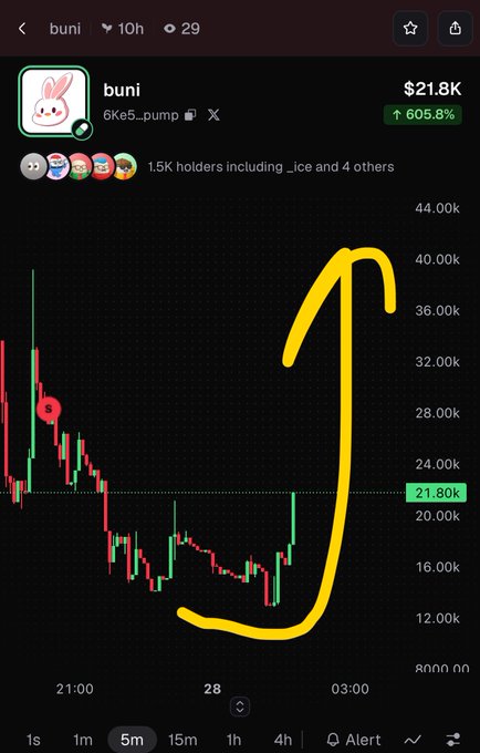 A cryptocurrency chart for token "buni" (ticker: 6Ke5...pump) on a 5-minute timeframe shows a sharp recent spike, with a yellow arrow drawn pointing upward from the low around 10k to the high near 40k, while the current price is $21.8K (up 605.8%) with 1.5K holders.