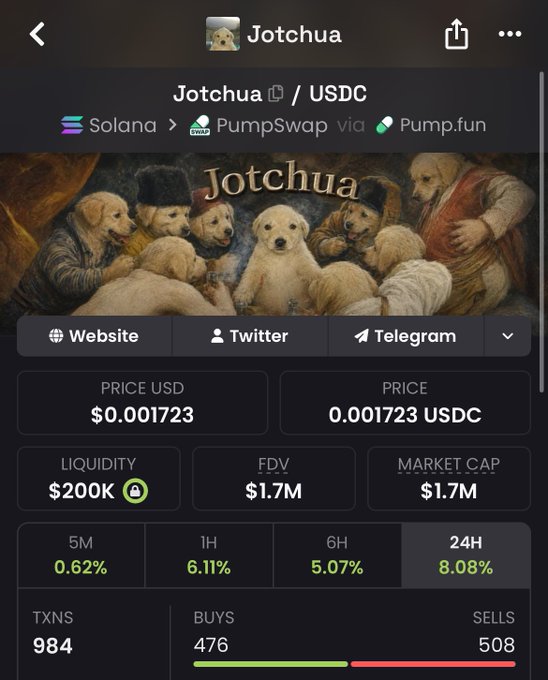 The image shows a cryptocurrency tracking page for the token "Jotchua" ($Jotchua) on the Solana network via PumpSwap/Pump.fun, featuring a Renaissance-style painting of puppies in human clothing. Key metrics displayed include a price of $0.001723 USDC, $200K liquidity, a $1.7M market cap, and 984 transactions with a slight sell pressure (476 buys vs. 508 sells), aligning with the post's bullish sentiment that the token could reach a $100M market cap.