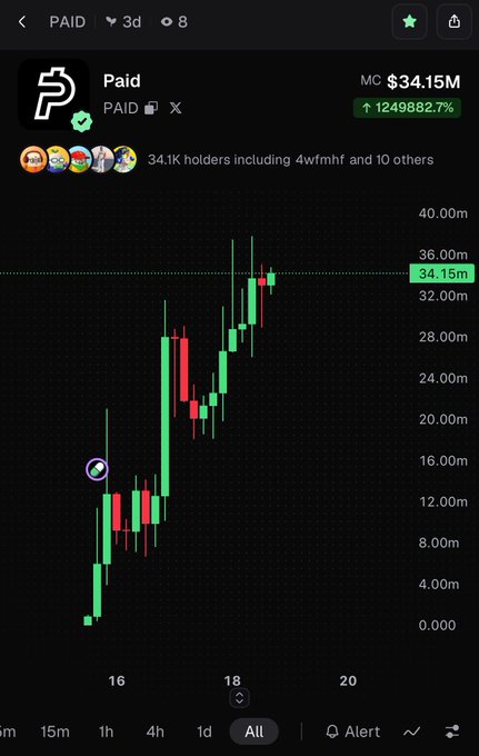 The image shows a candlestick chart of the $PAID token displaying a dramatic upward price movement, with the market cap reaching $34.15M and showing an impressive 124,9882.7% gain, supporting the post's bullish sentiment about the token's relentless rise on the Solana blockchain.
