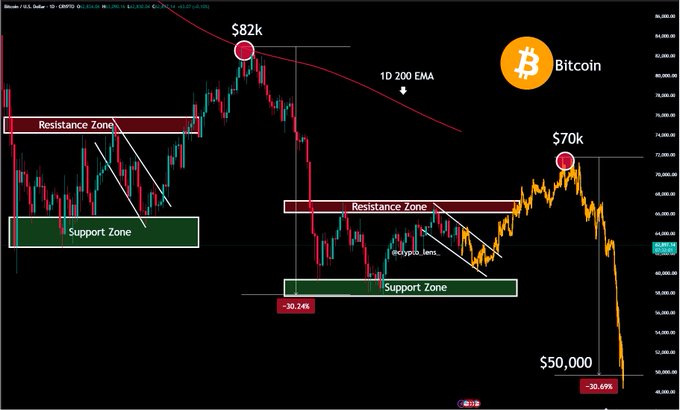 A Bitcoin price chart (CBOT:Dollar) showing historical peaks at $82k and $70k, with marked Resistance and Support Zones, a 1D 200 EMA line, and recent drops of -30.24% and -30.69% down toward $50,000.