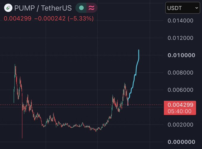 A candlestick chart for PUMP/TetherUS (USDT) shows the price currently at 0.004299 USDT, down -5.33% (-0.000242), with a notable recent sharp upward spike from a prolonged downtrend—visually supporting the poster's claim of an oversold condition and expectation of a strong bounce to new ATH at the ~$0.0042 level.