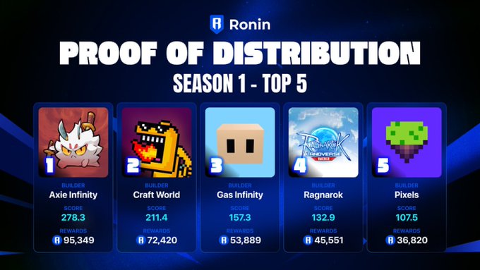 A 'Proof of Distribution Season 1 - Top 5' leaderboard by Ronin, ranking projects like Axie Infinity, Craft World, Gas Infinity, Ragnarok, and Pixels by score and rewards.