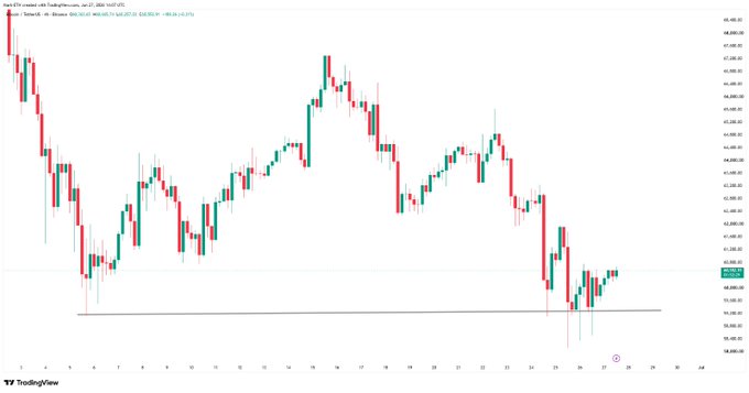 A candlestick chart of BTC/USD (Bitcoin) on TradingView, showing price ranging from approximately $58,000 to $66,000, with a horizontal support line drawn near the $60,000 level. The chart visualizes the post's concern about Bitcoin's bearish phase, highlighting the critical $60k support zone as a key level for determining Bitcoin's next directional move.