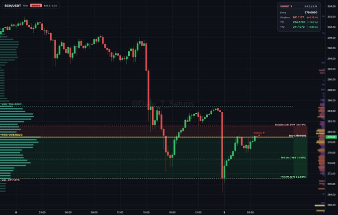 A candlestick chart showing BCH/USDT (Bitcoin Cash) trading data on a 15-minute timeframe, displaying price levels, support/resistance zones, and technical indicators.