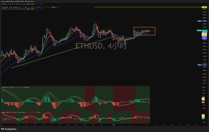 A TradingView 4-hour ETHUSD chart showing price action consolidating near the $2,000-$2,100 range within a yellow highlighted rectangle, accompanied by MACD and momentum indicators below, illustrating the steady, methodical price movement and new consolidation phase referenced in the post.