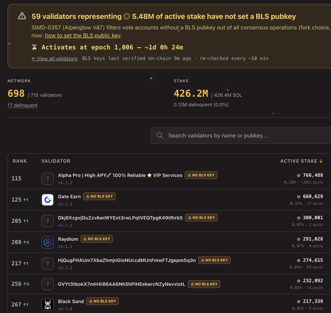 Solana blockchain validator dashboard showing 698/715 validators, 426.2M SOL staked, and a warning that 59 validators representing 5.48M of active stake have not set a BLS pubkey.