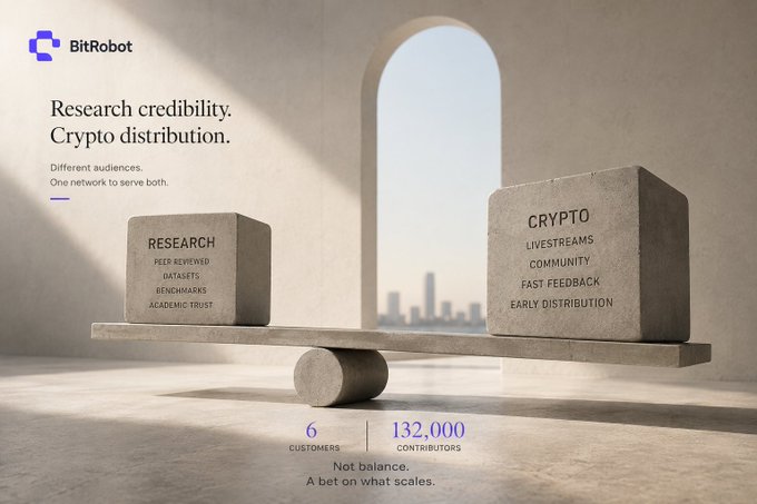 A marketing graphic for BitRobot featuring a balanced seesaw with concrete blocks labeled 'RESEARCH' (Peer Reviewed, Datasets, Benchmarks, Academic Trust) and 'CRYPTO' (Livestreams, Community, Fast Feedback, Early Distribution), highlighting 6 customers and 132,000 contributors.